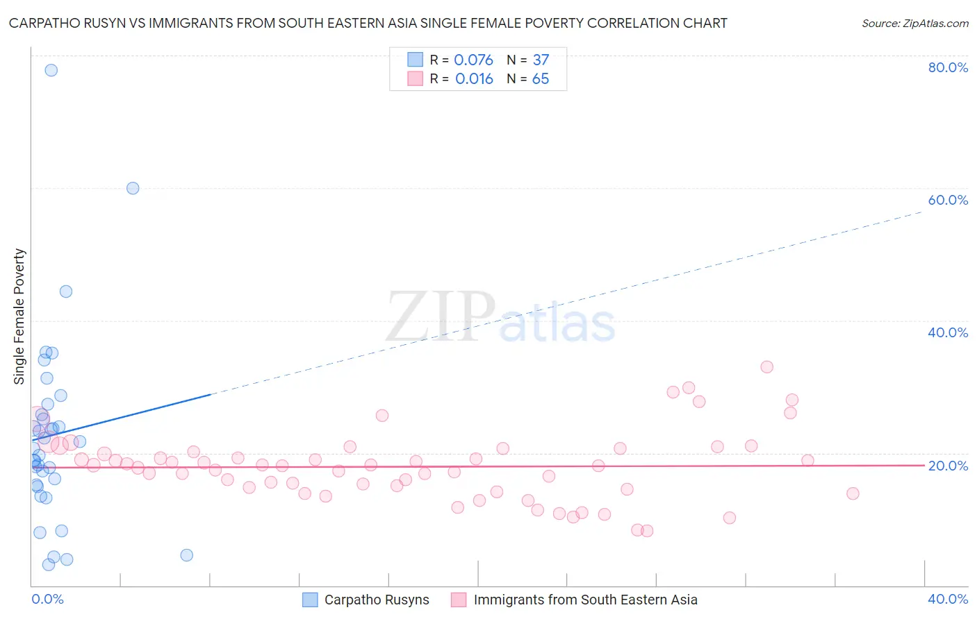 Carpatho Rusyn vs Immigrants from South Eastern Asia Single Female Poverty