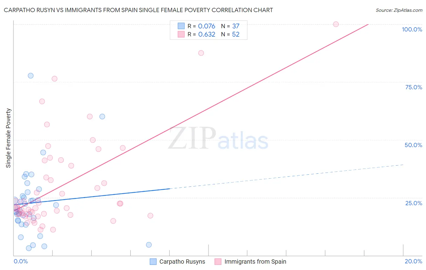 Carpatho Rusyn vs Immigrants from Spain Single Female Poverty