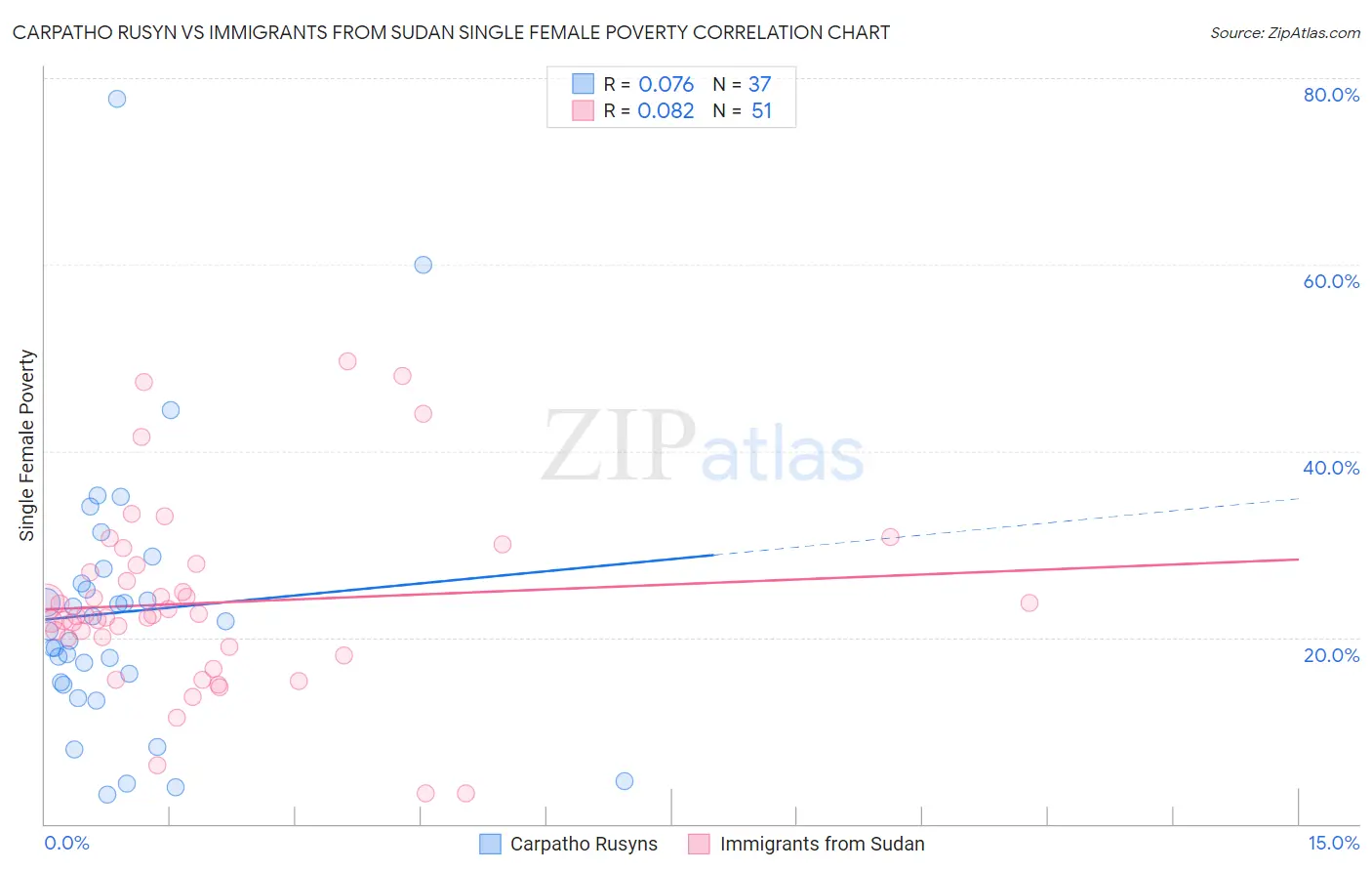 Carpatho Rusyn vs Immigrants from Sudan Single Female Poverty