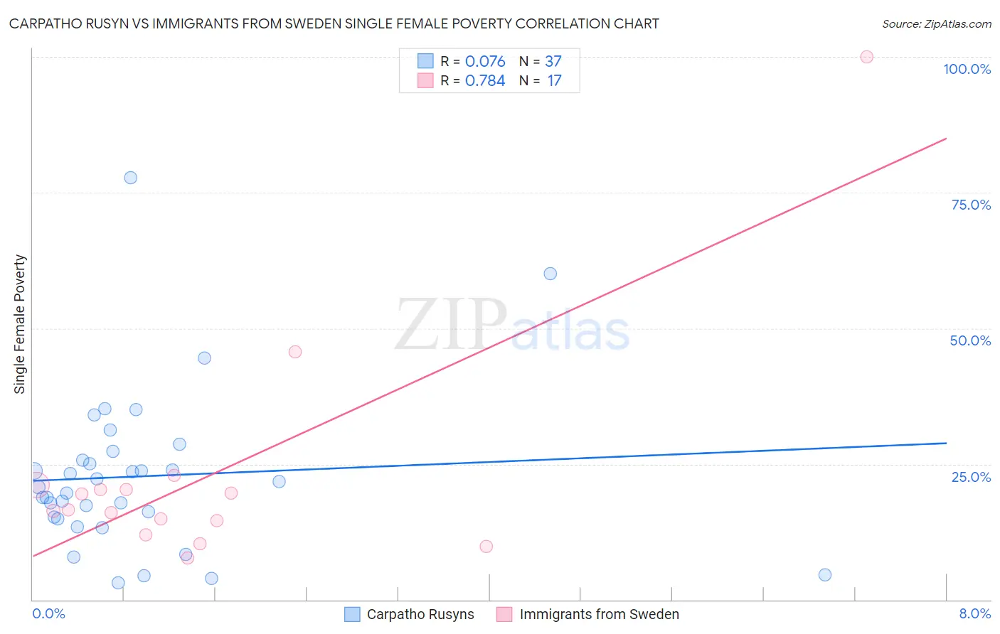 Carpatho Rusyn vs Immigrants from Sweden Single Female Poverty