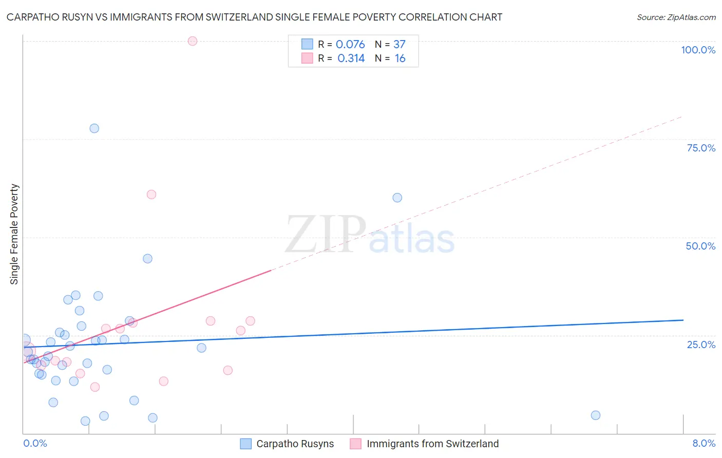 Carpatho Rusyn vs Immigrants from Switzerland Single Female Poverty