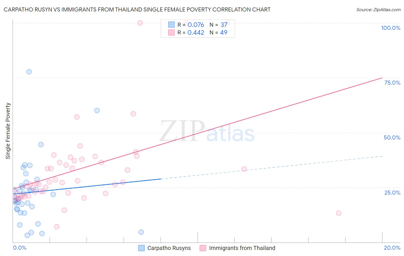 Carpatho Rusyn vs Immigrants from Thailand Single Female Poverty