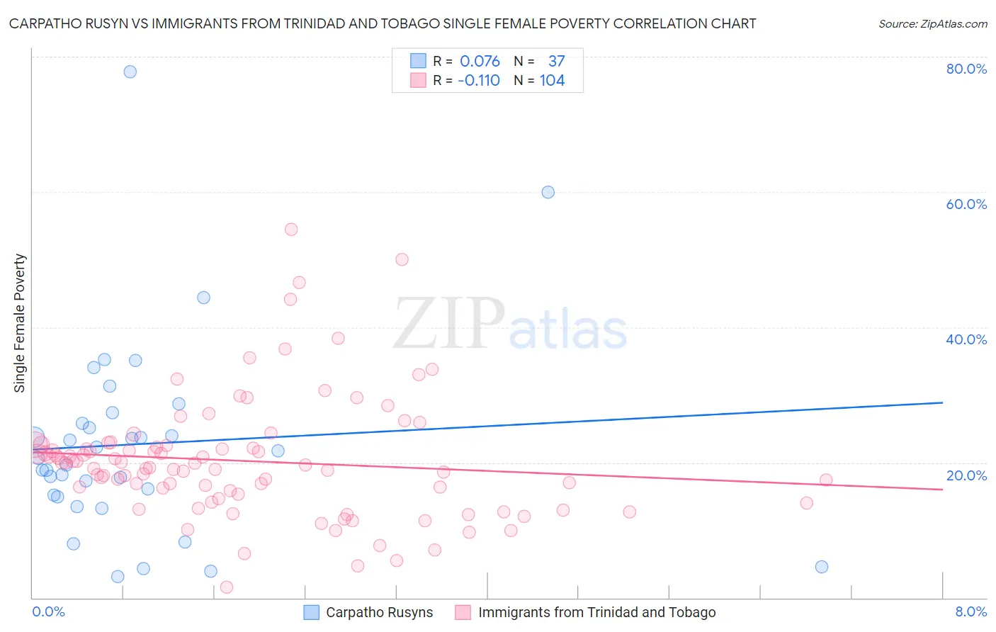 Carpatho Rusyn vs Immigrants from Trinidad and Tobago Single Female Poverty