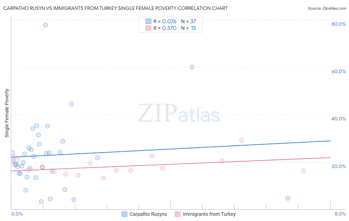 Carpatho Rusyn vs Immigrants from Turkey Single Female Poverty