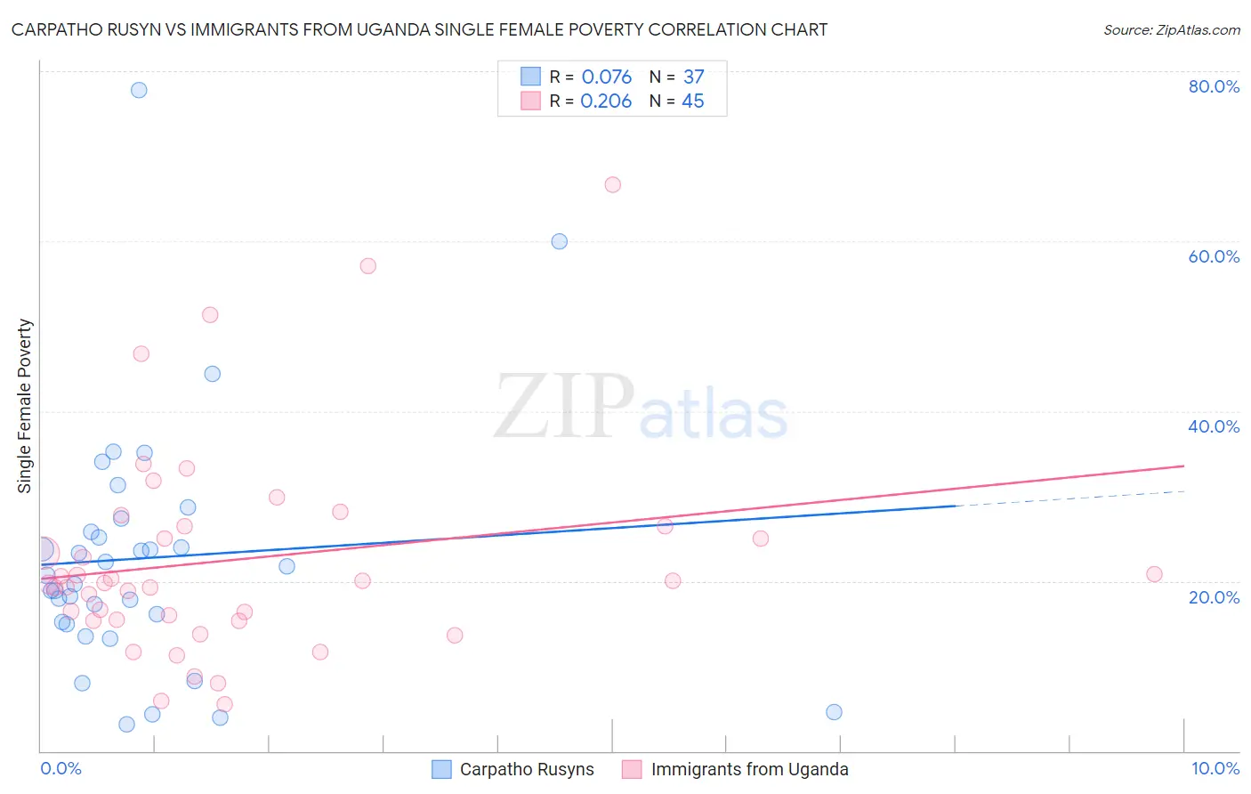 Carpatho Rusyn vs Immigrants from Uganda Single Female Poverty