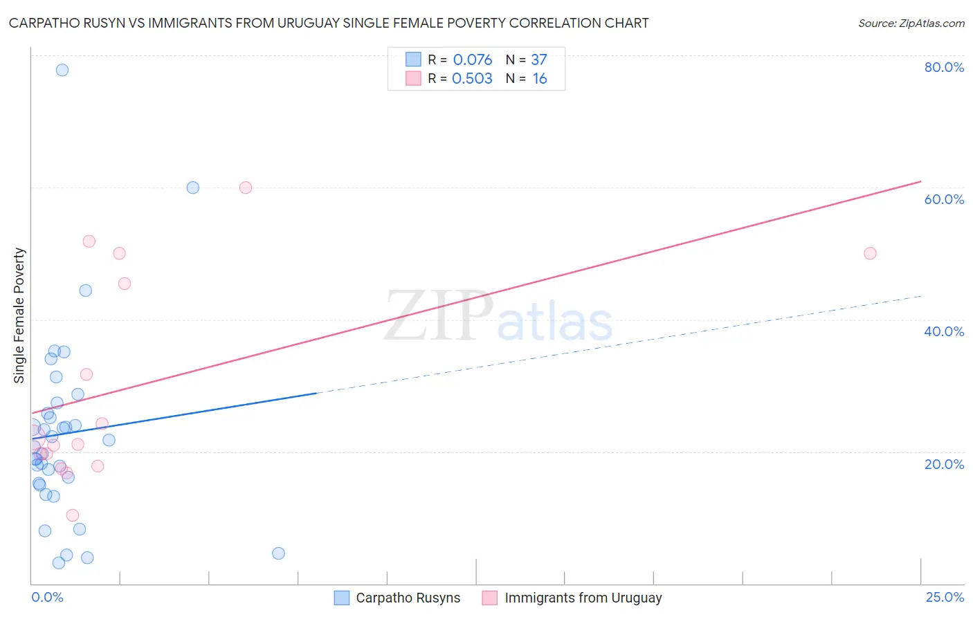 Carpatho Rusyn vs Immigrants from Uruguay Single Female Poverty