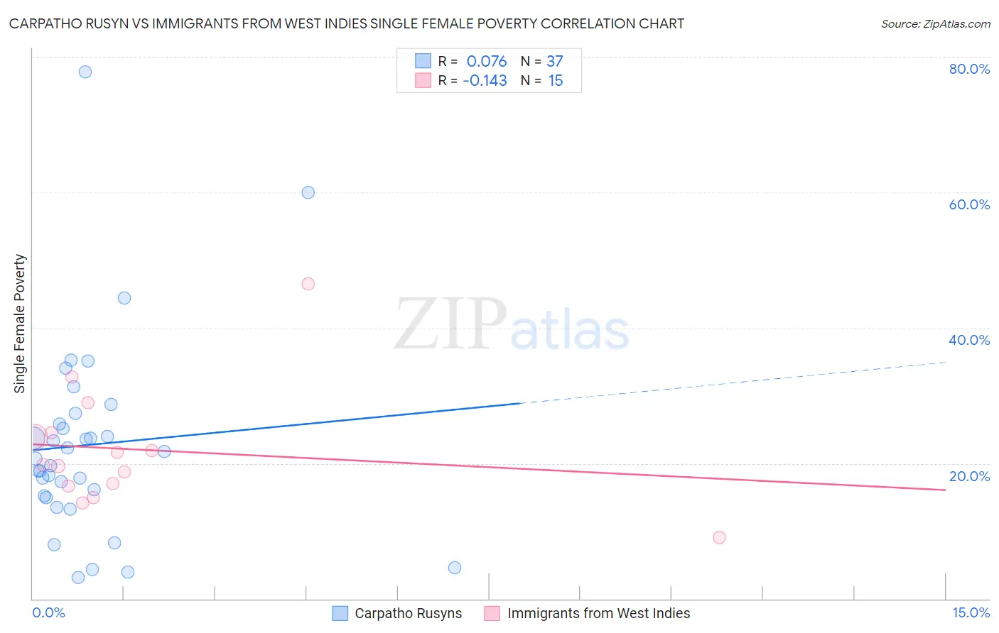 Carpatho Rusyn vs Immigrants from West Indies Single Female Poverty