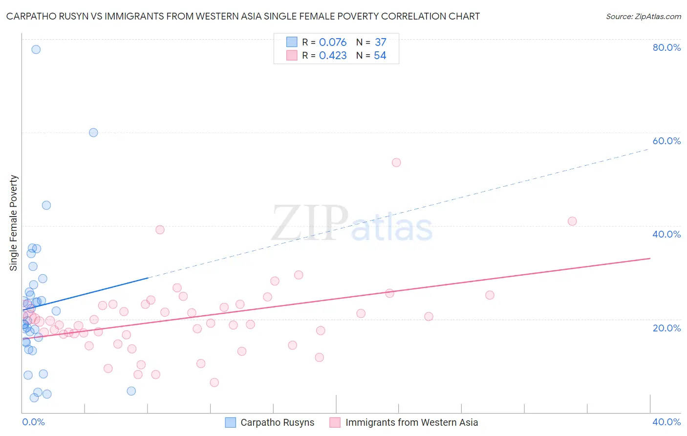 Carpatho Rusyn vs Immigrants from Western Asia Single Female Poverty