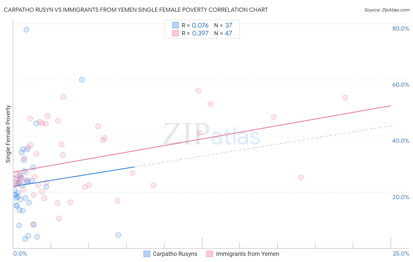 Carpatho Rusyn vs Immigrants from Yemen Single Female Poverty