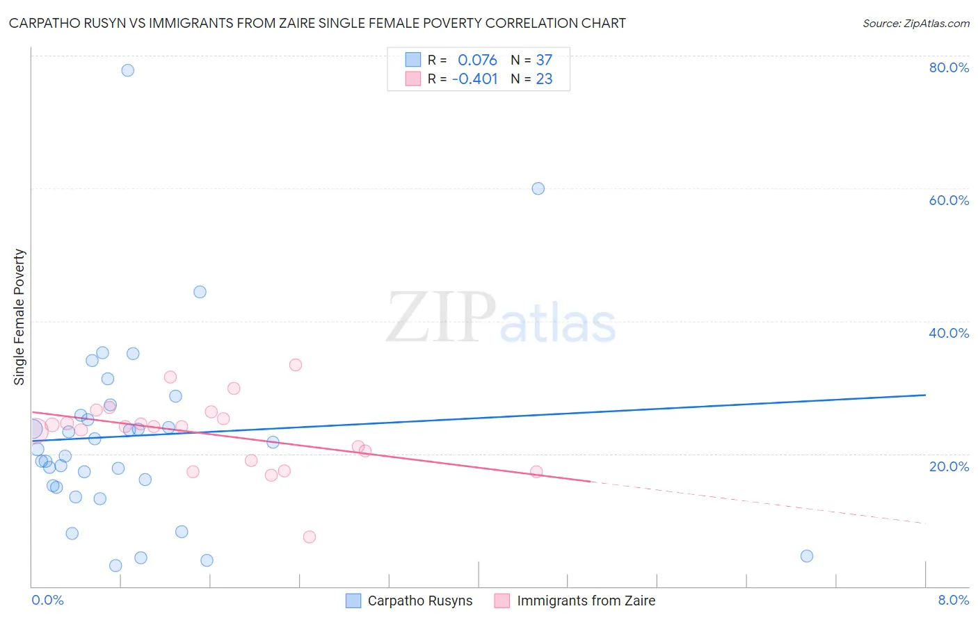 Carpatho Rusyn vs Immigrants from Zaire Single Female Poverty