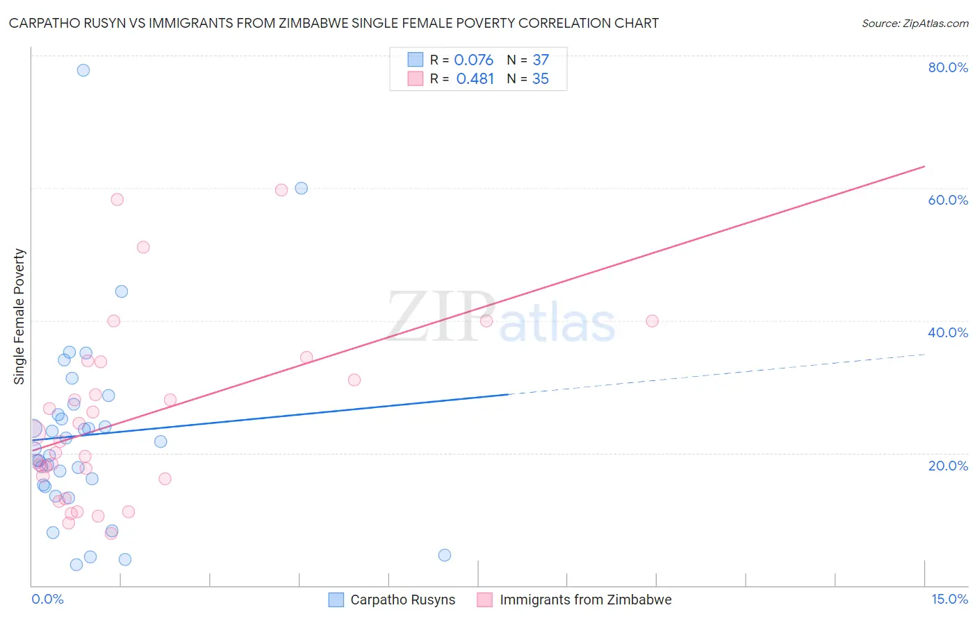 Carpatho Rusyn vs Immigrants from Zimbabwe Single Female Poverty