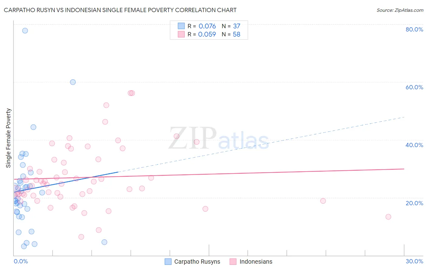 Carpatho Rusyn vs Indonesian Single Female Poverty