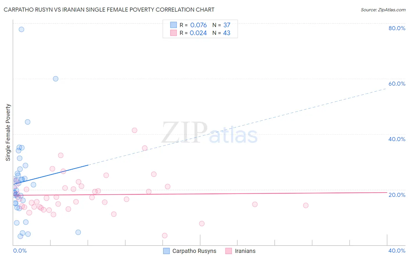Carpatho Rusyn vs Iranian Single Female Poverty