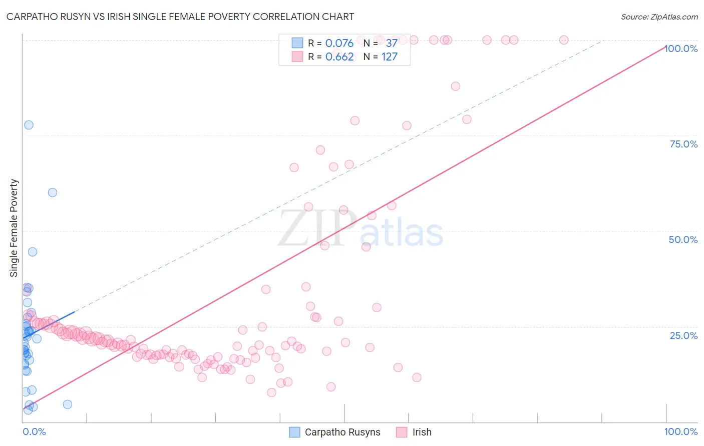 Carpatho Rusyn vs Irish Single Female Poverty