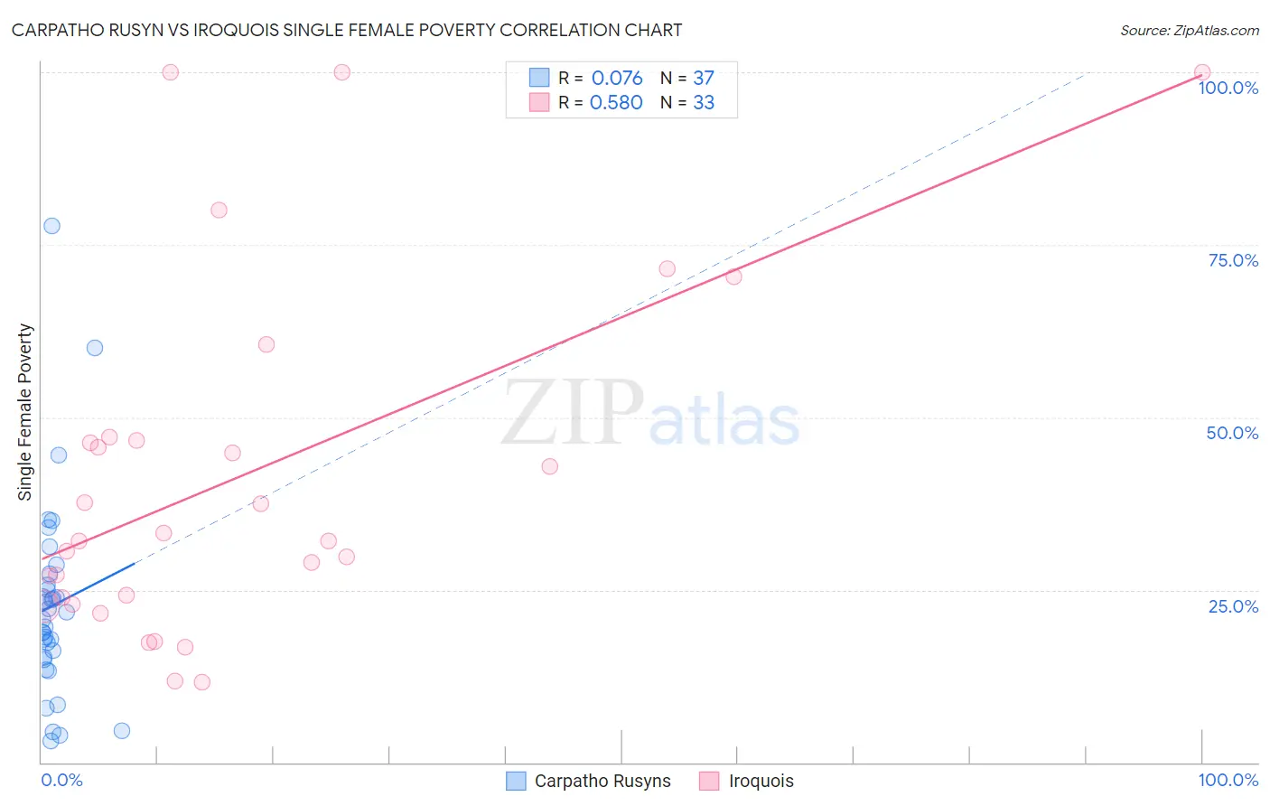 Carpatho Rusyn vs Iroquois Single Female Poverty