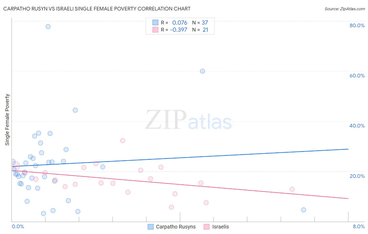 Carpatho Rusyn vs Israeli Single Female Poverty