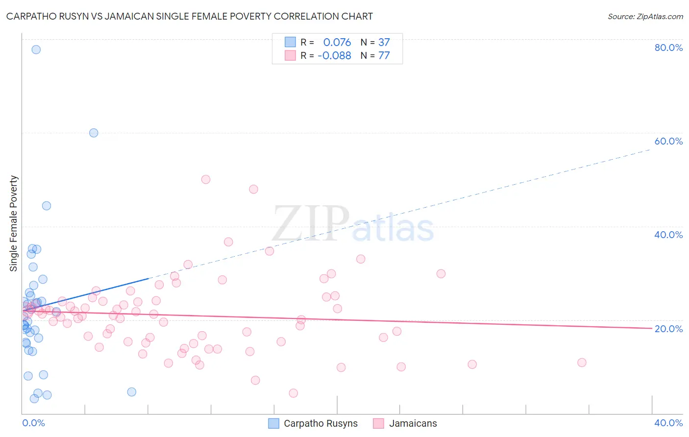 Carpatho Rusyn vs Jamaican Single Female Poverty