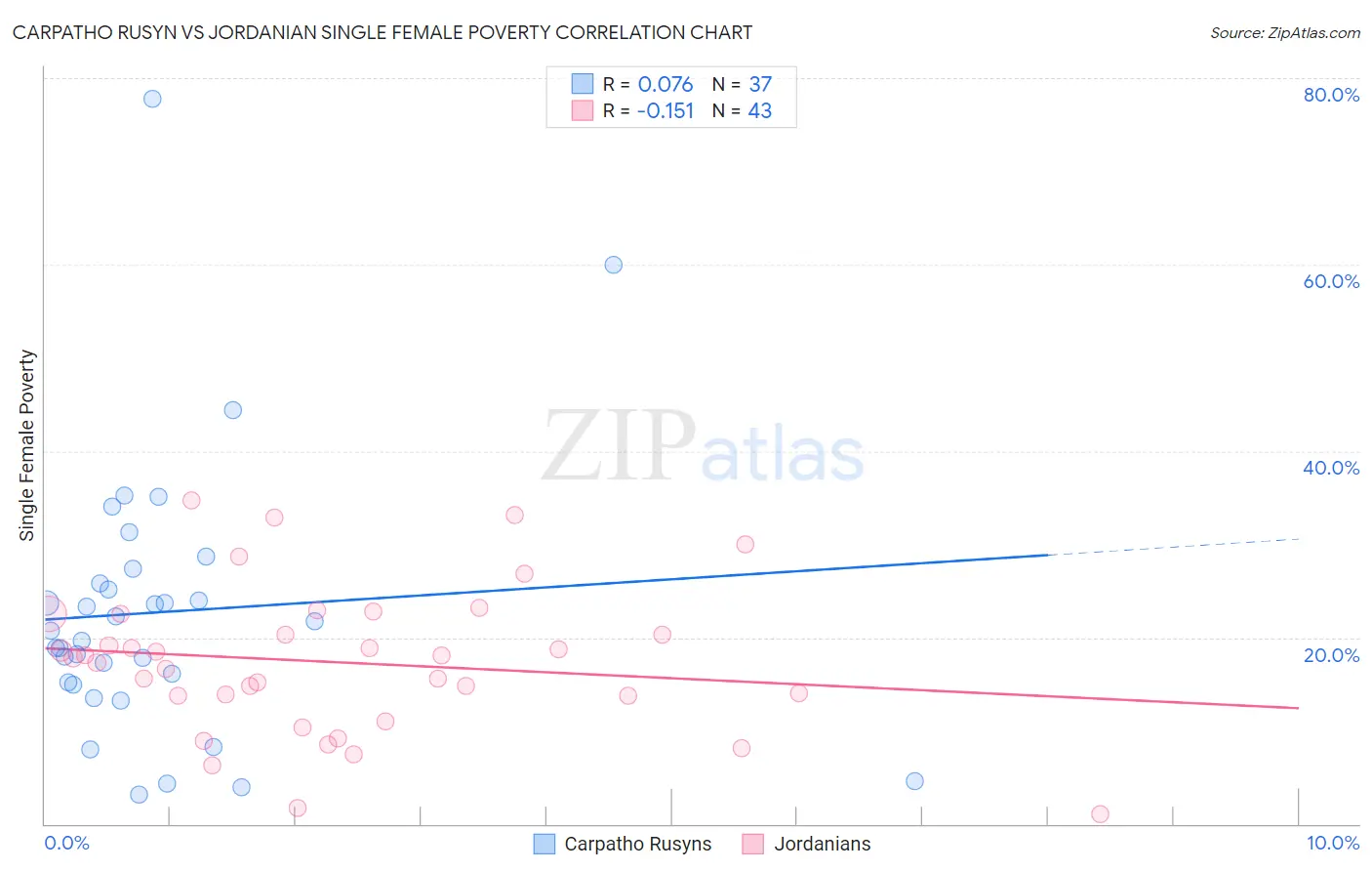 Carpatho Rusyn vs Jordanian Single Female Poverty