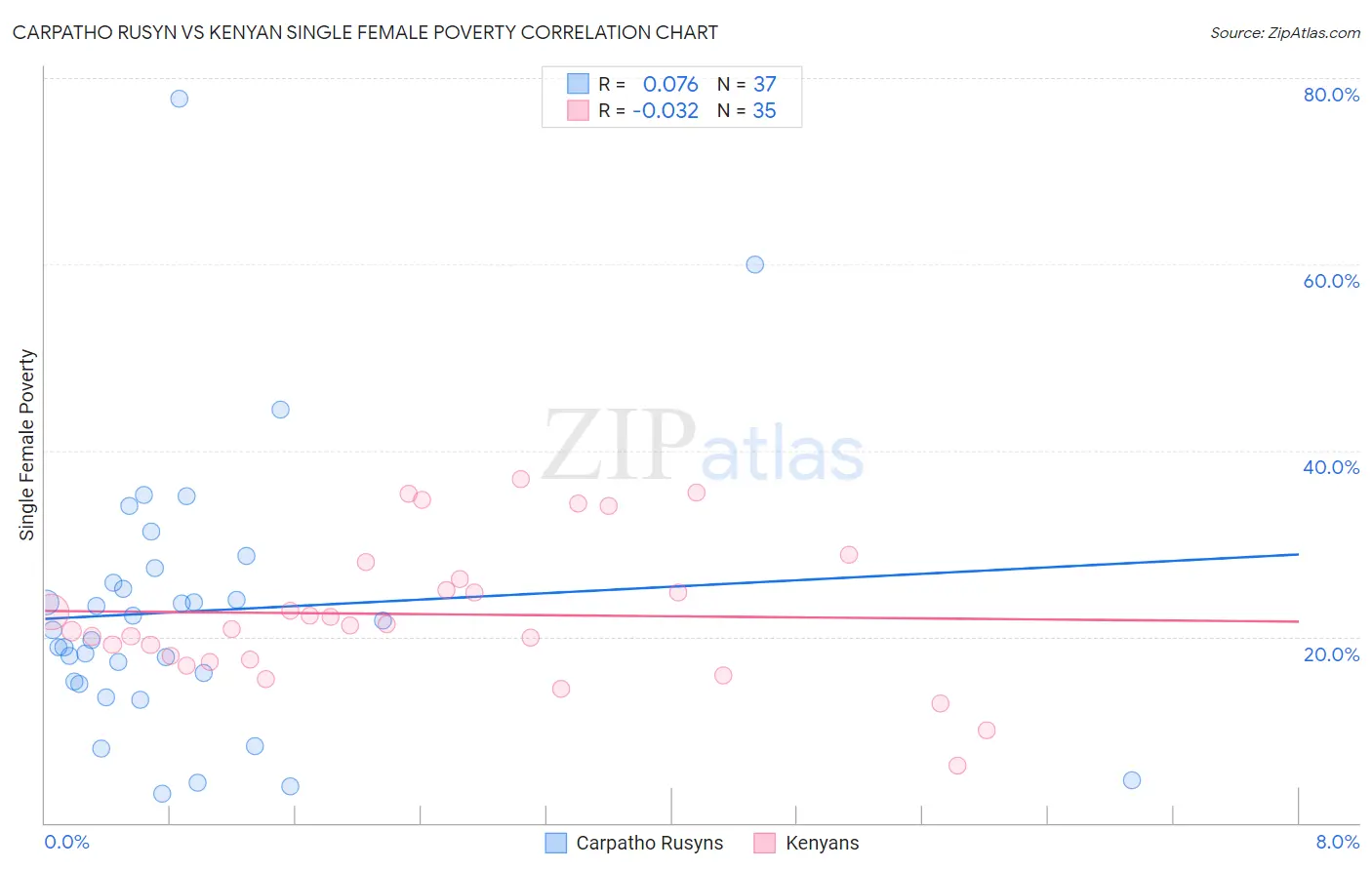 Carpatho Rusyn vs Kenyan Single Female Poverty