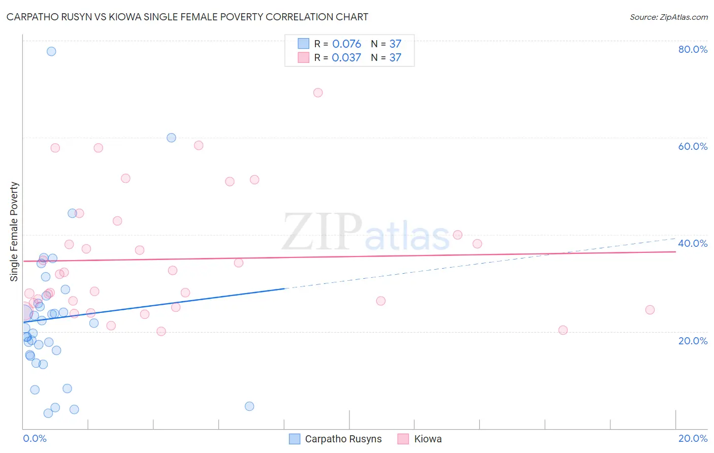 Carpatho Rusyn vs Kiowa Single Female Poverty