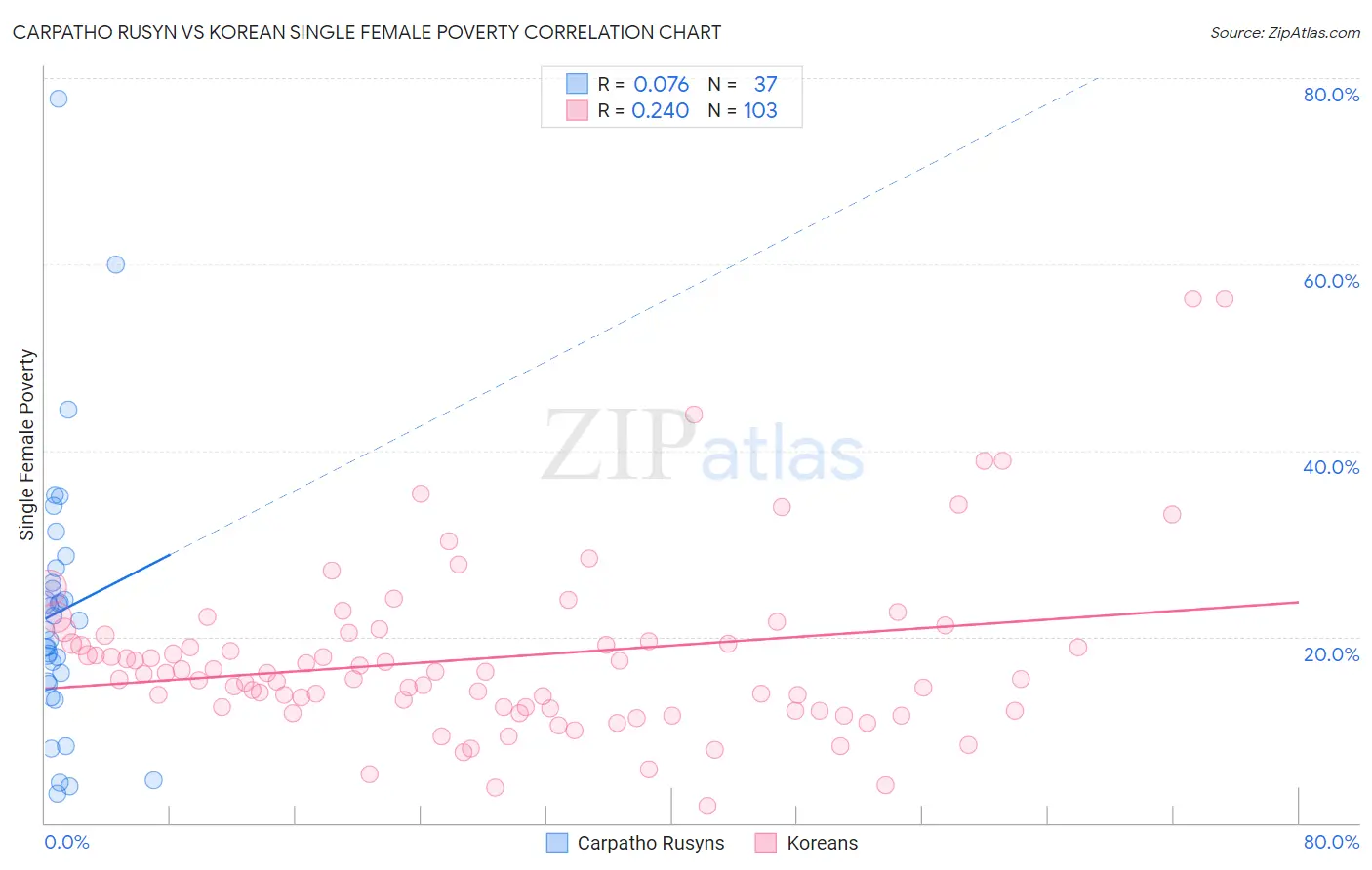 Carpatho Rusyn vs Korean Single Female Poverty