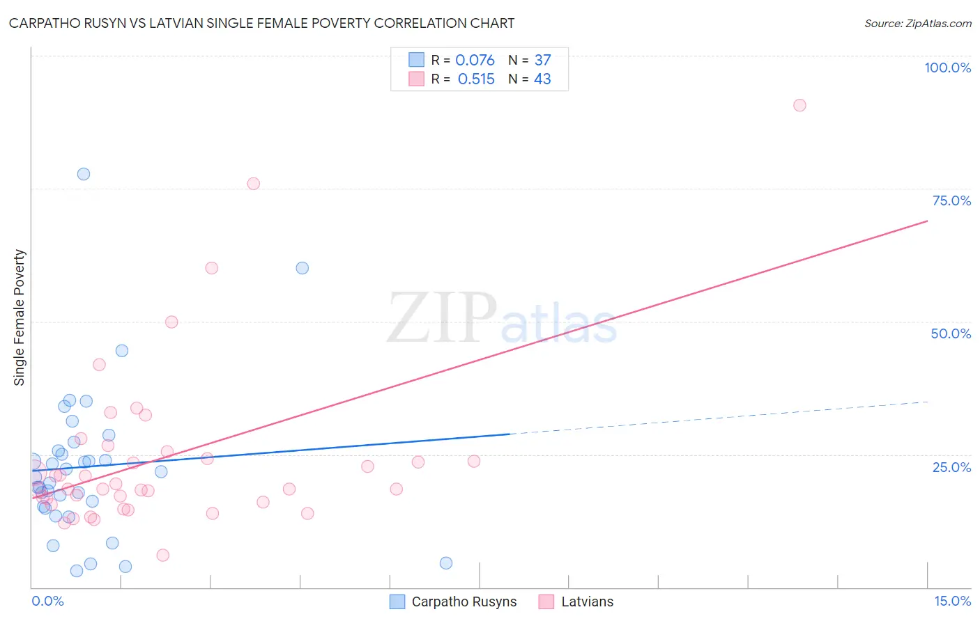 Carpatho Rusyn vs Latvian Single Female Poverty