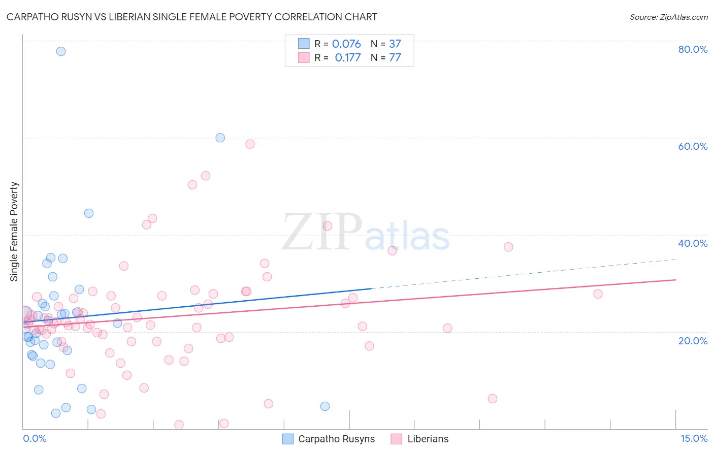 Carpatho Rusyn vs Liberian Single Female Poverty