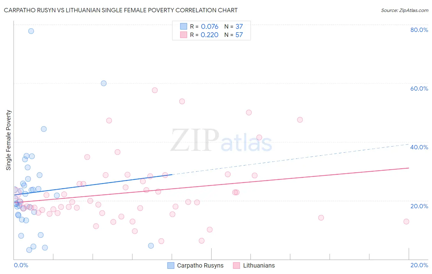 Carpatho Rusyn vs Lithuanian Single Female Poverty