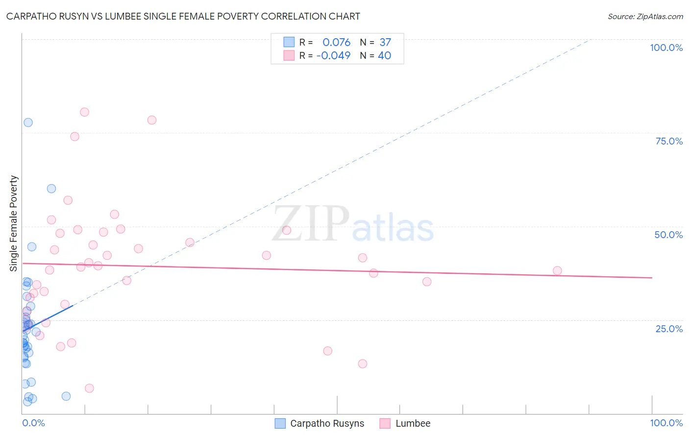 Carpatho Rusyn vs Lumbee Single Female Poverty