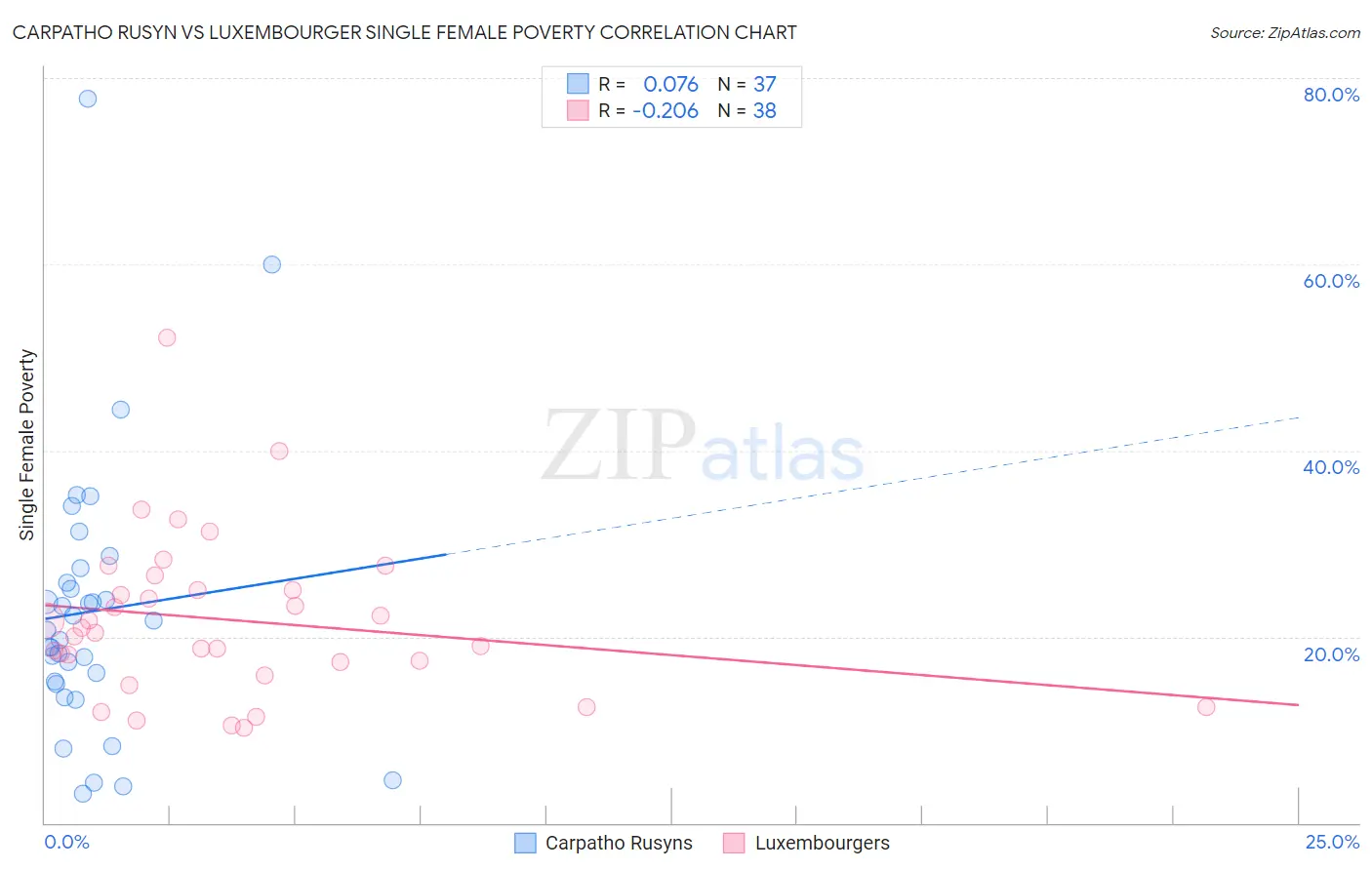 Carpatho Rusyn vs Luxembourger Single Female Poverty