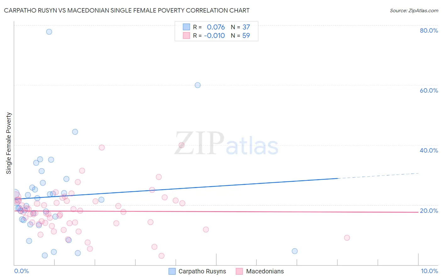 Carpatho Rusyn vs Macedonian Single Female Poverty