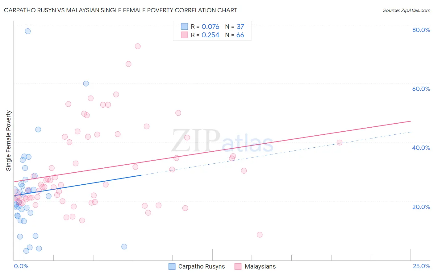 Carpatho Rusyn vs Malaysian Single Female Poverty