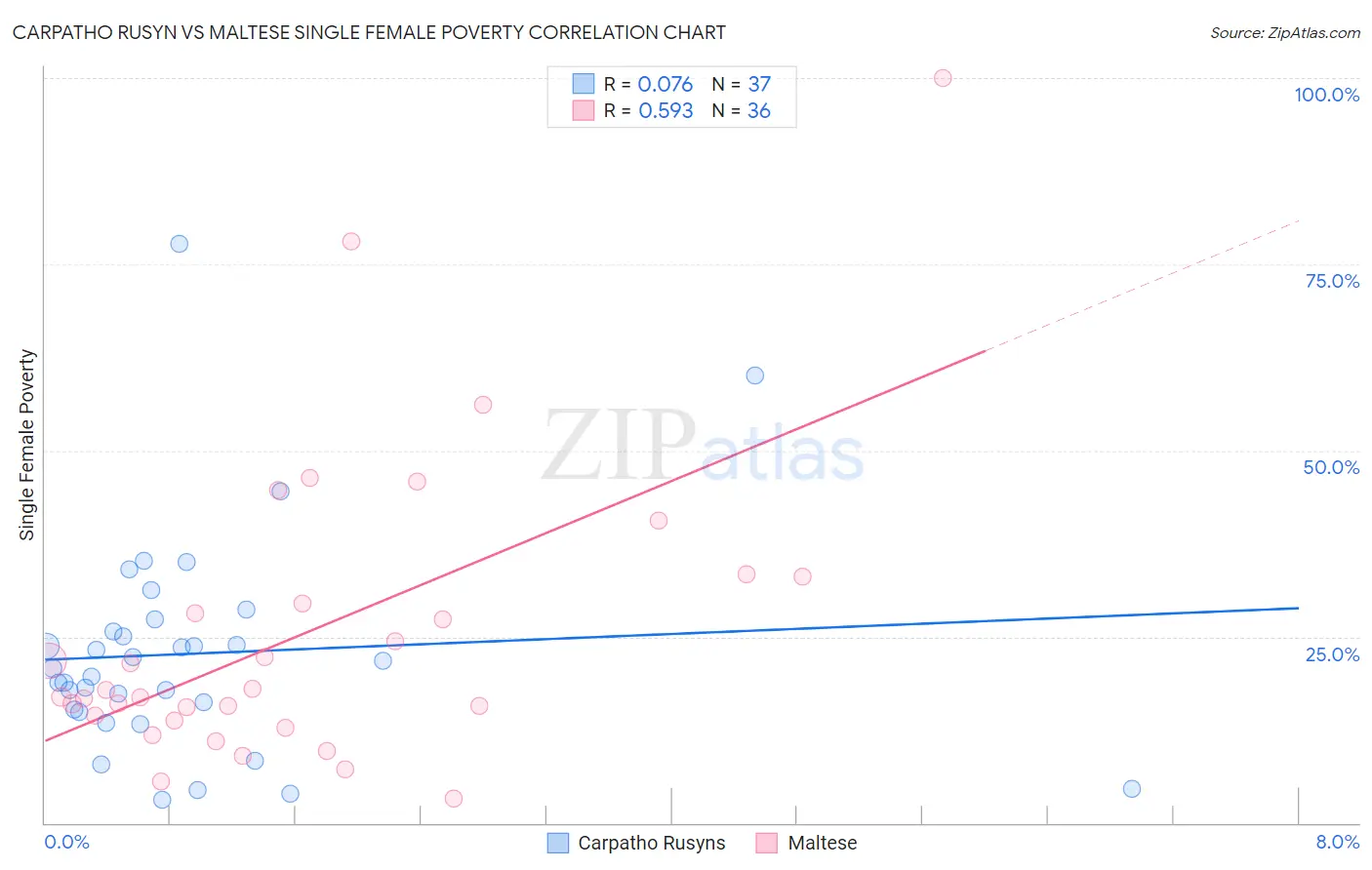 Carpatho Rusyn vs Maltese Single Female Poverty