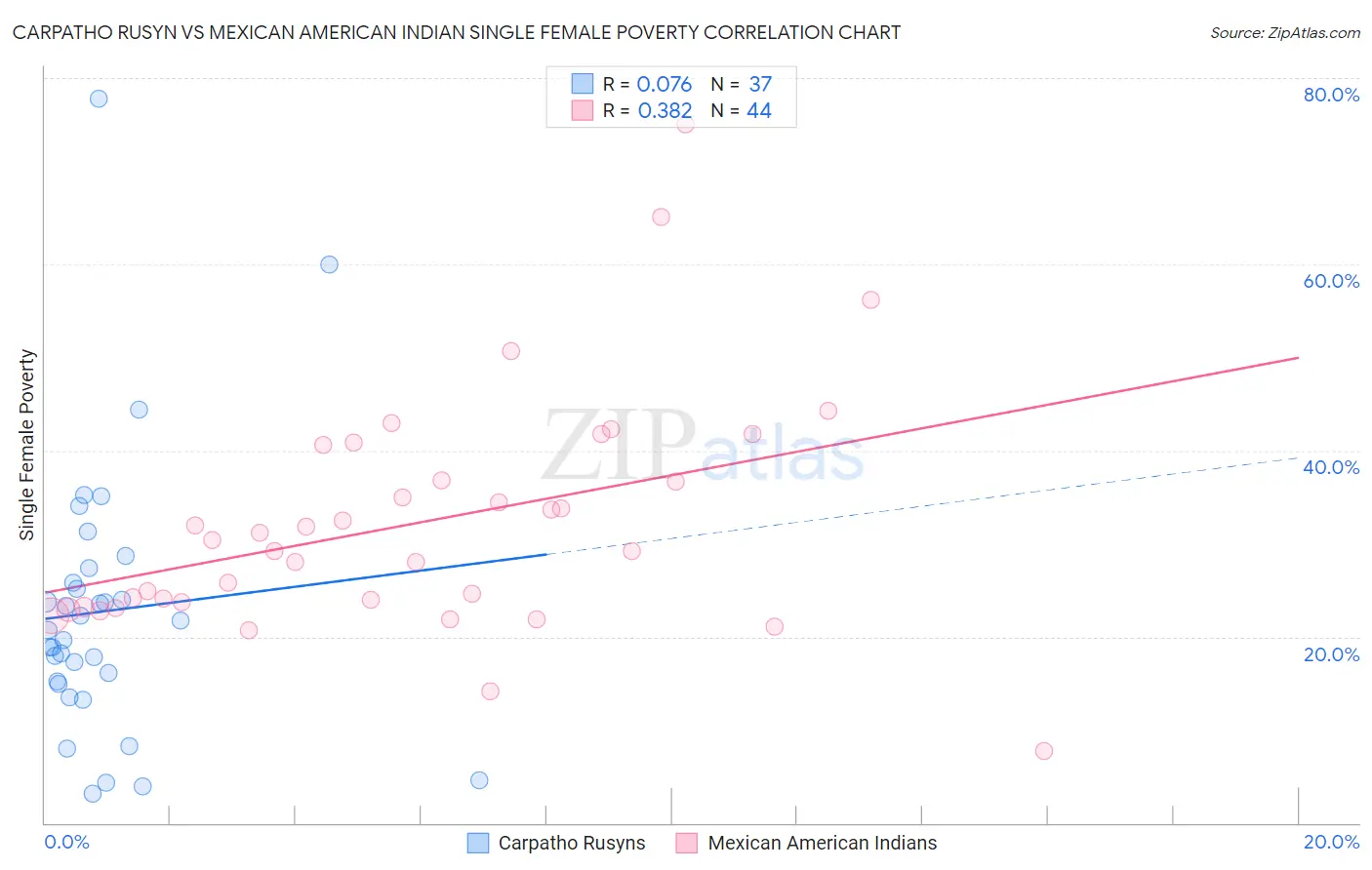 Carpatho Rusyn vs Mexican American Indian Single Female Poverty