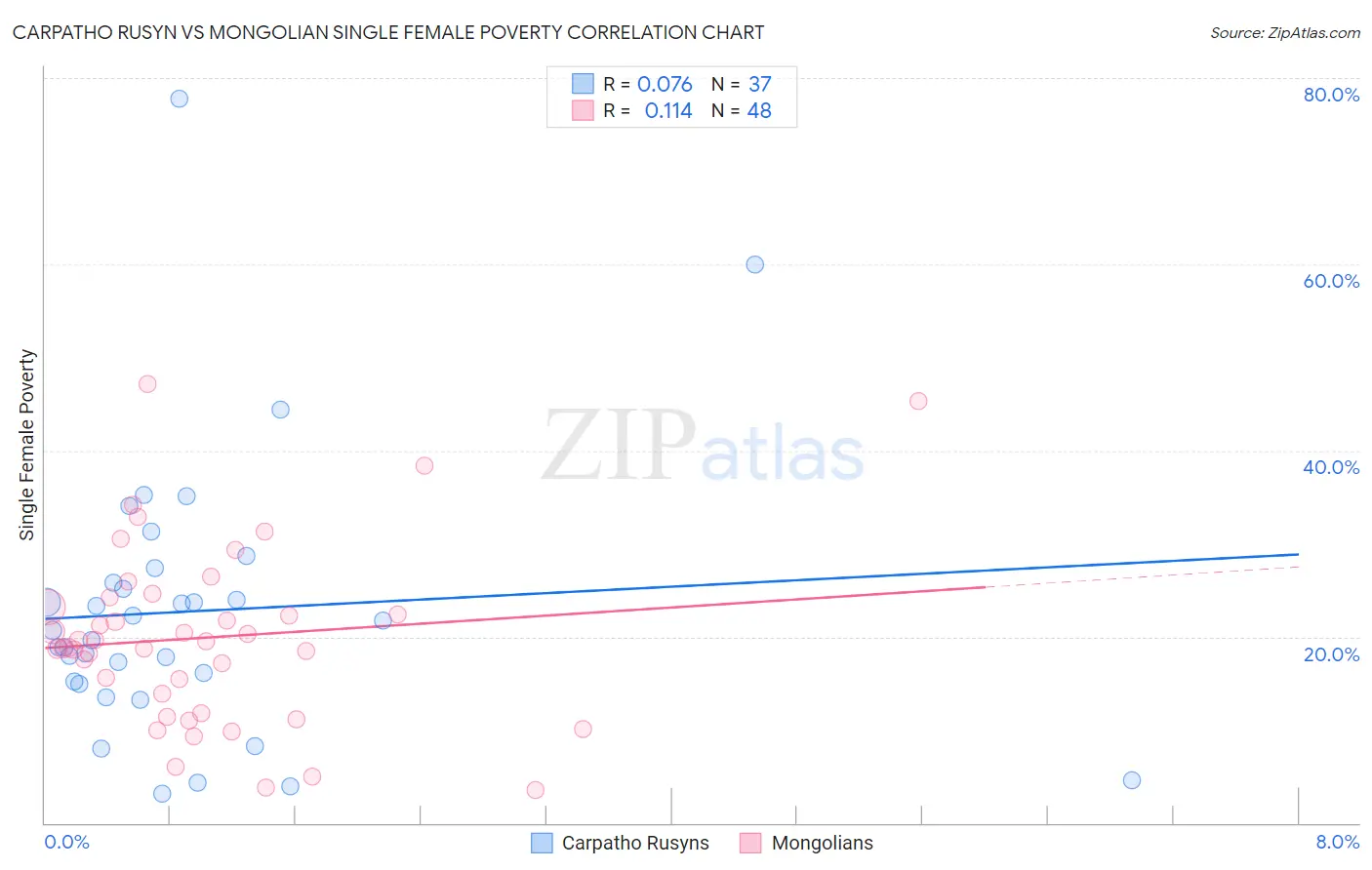 Carpatho Rusyn vs Mongolian Single Female Poverty