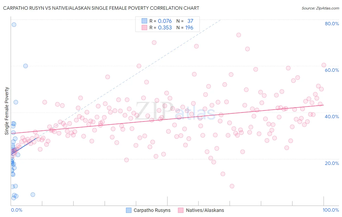 Carpatho Rusyn vs Native/Alaskan Single Female Poverty