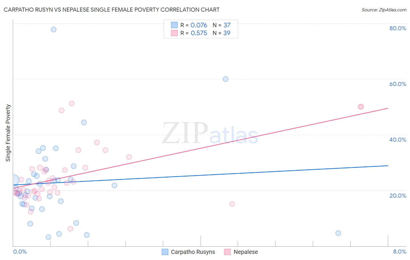 Carpatho Rusyn vs Nepalese Single Female Poverty