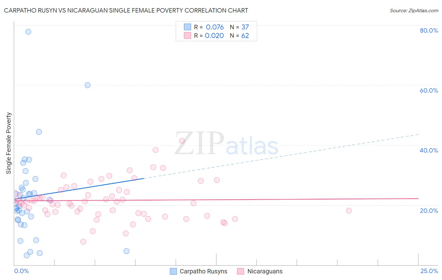 Carpatho Rusyn vs Nicaraguan Single Female Poverty