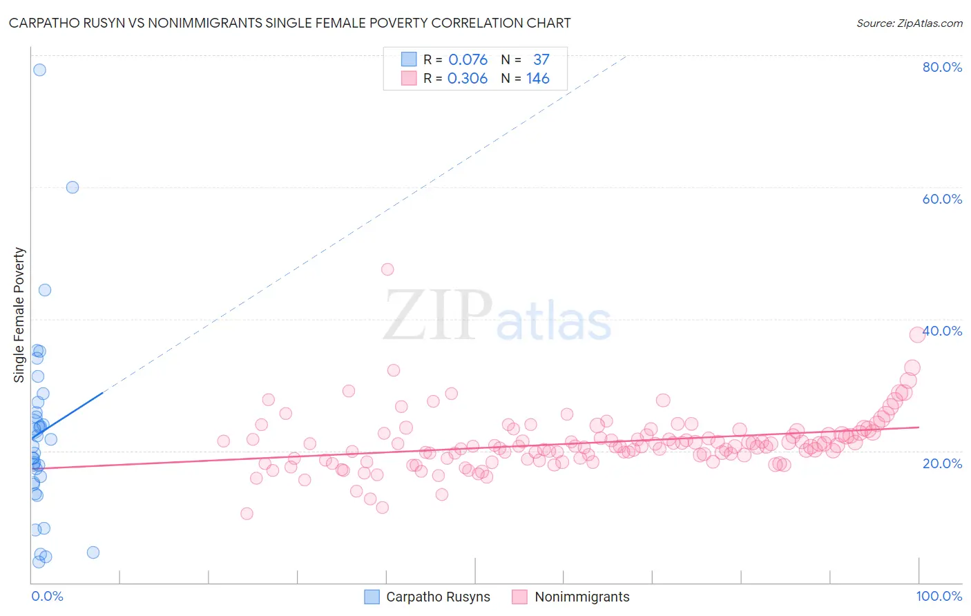 Carpatho Rusyn vs Nonimmigrants Single Female Poverty