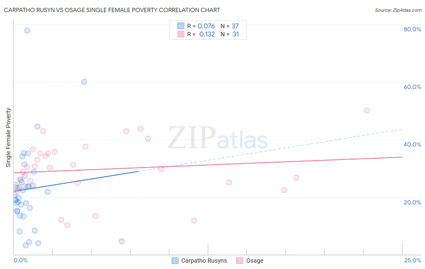 Carpatho Rusyn vs Osage Single Female Poverty