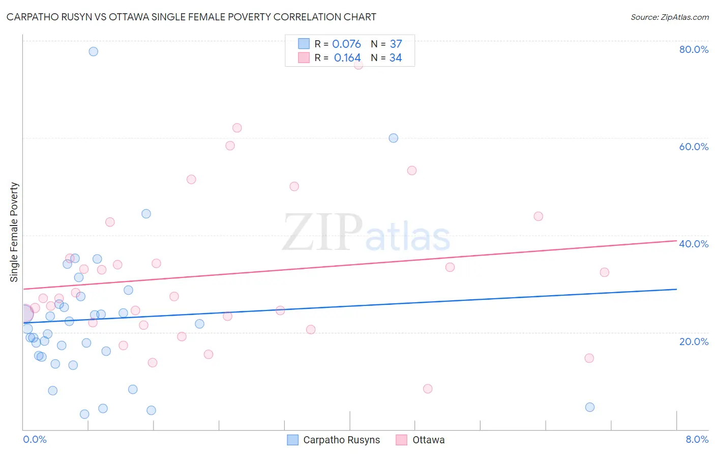 Carpatho Rusyn vs Ottawa Single Female Poverty