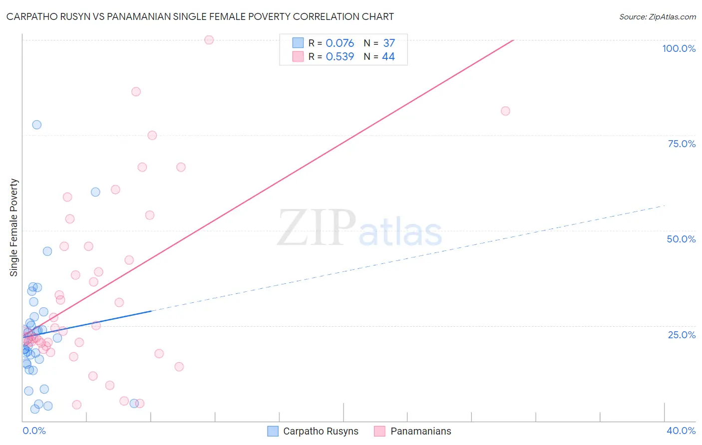 Carpatho Rusyn vs Panamanian Single Female Poverty