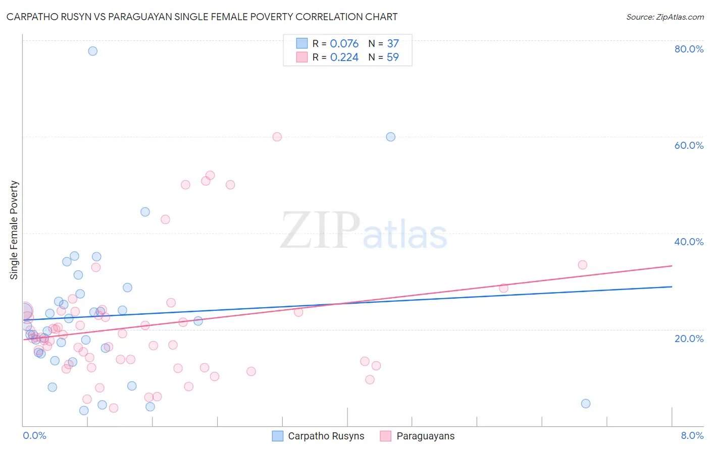 Carpatho Rusyn vs Paraguayan Single Female Poverty