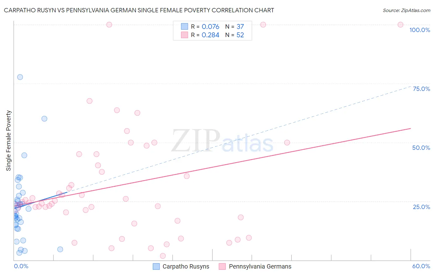 Carpatho Rusyn vs Pennsylvania German Single Female Poverty