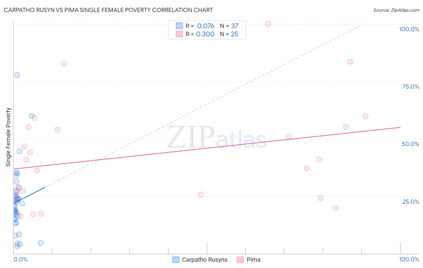 Carpatho Rusyn vs Pima Single Female Poverty