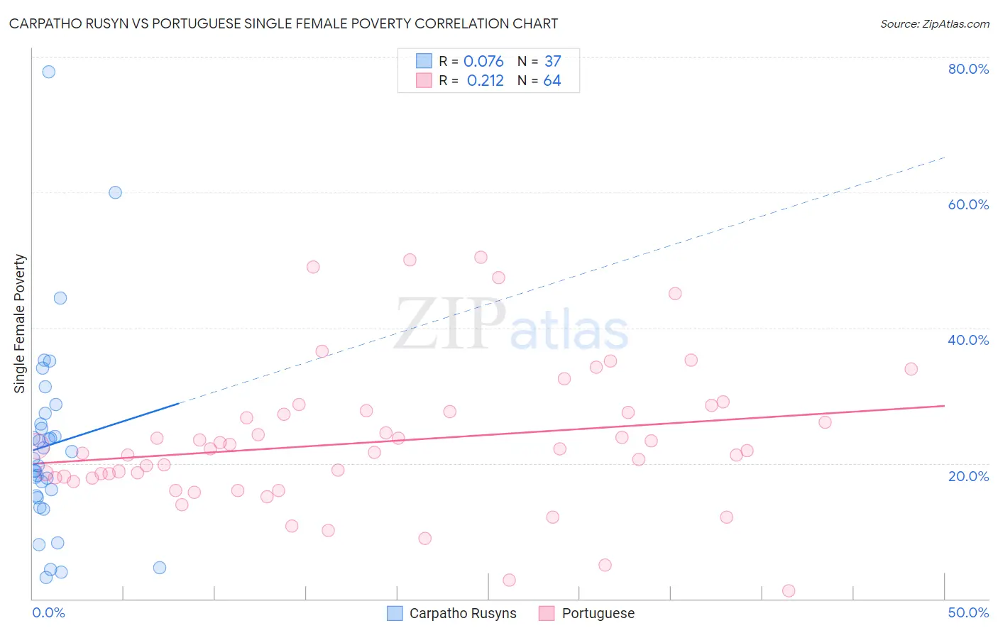 Carpatho Rusyn vs Portuguese Single Female Poverty