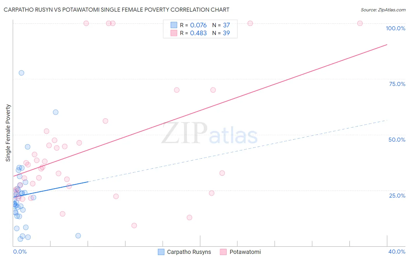 Carpatho Rusyn vs Potawatomi Single Female Poverty