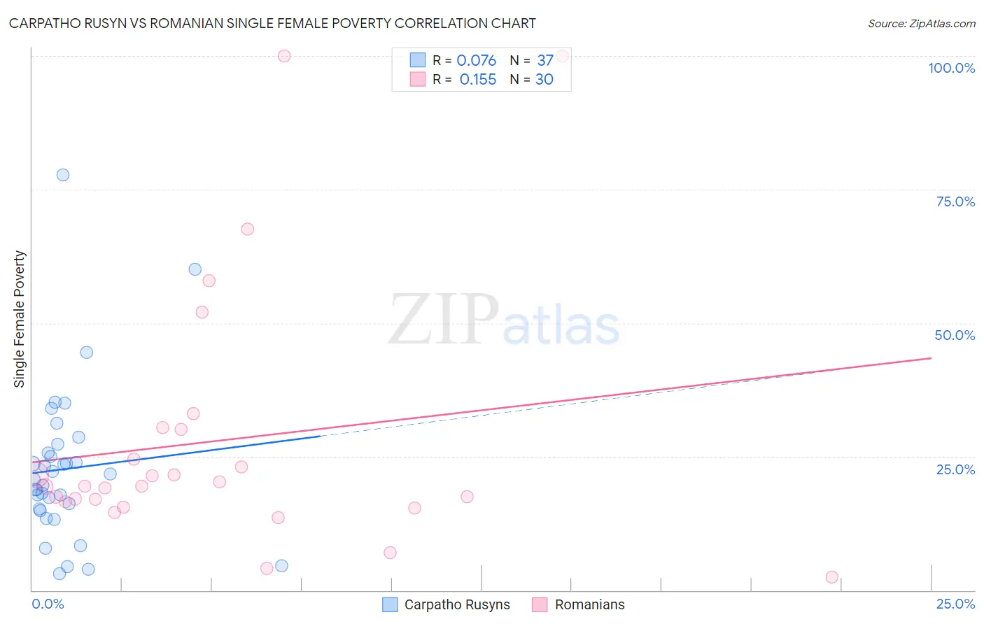 Carpatho Rusyn vs Romanian Single Female Poverty