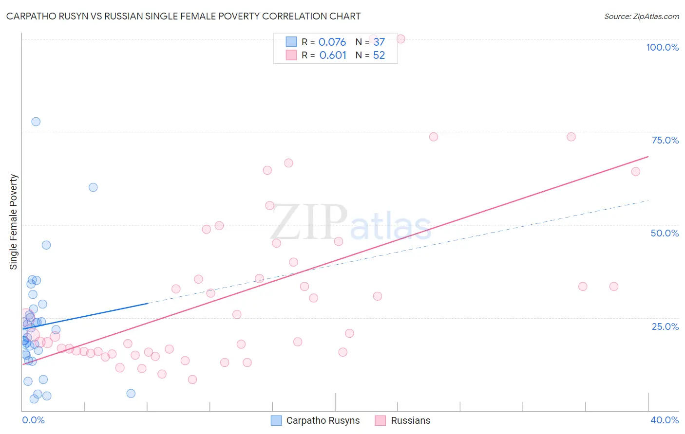 Carpatho Rusyn vs Russian Single Female Poverty