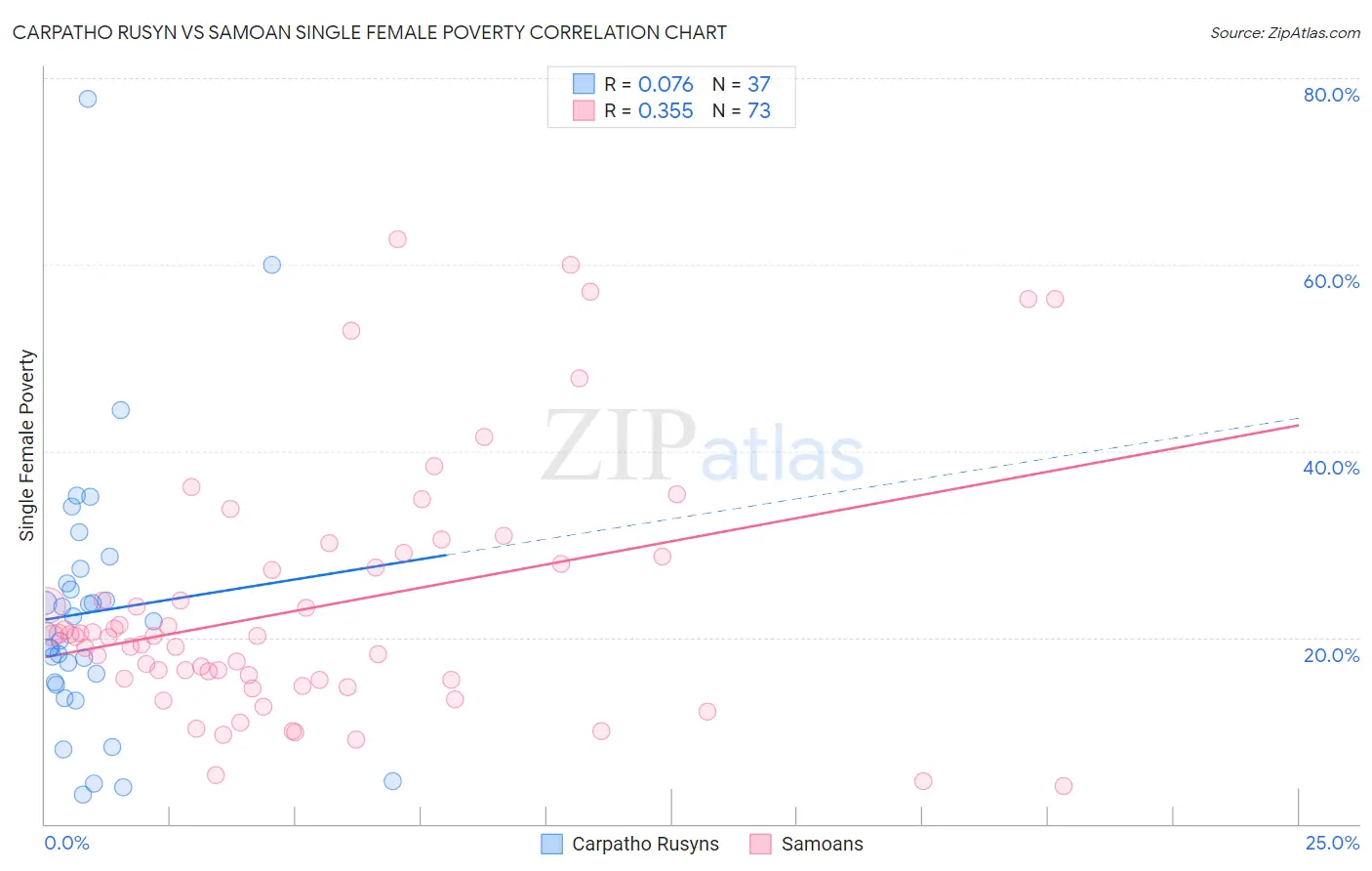 Carpatho Rusyn vs Samoan Single Female Poverty